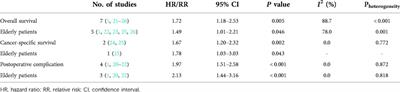 Predictive role of preoperative geriatric nutritional risk index for clinical outcomes in surgical gastric cancer patients: A meta-analysis